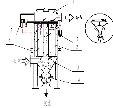 MC<a target='_blank' title='一恒脉冲除尘器,除尘,除尘器-化工厂布袋脉冲除尘器 品质典范！' href='/product/hgcm.html'>脉冲除尘器</a>图解