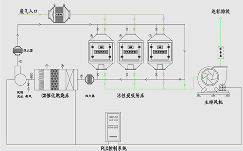 <b>催化燃烧</b>工艺流程图