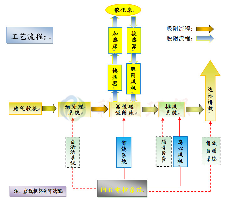 <b>催化燃烧设备</b>脱附过程